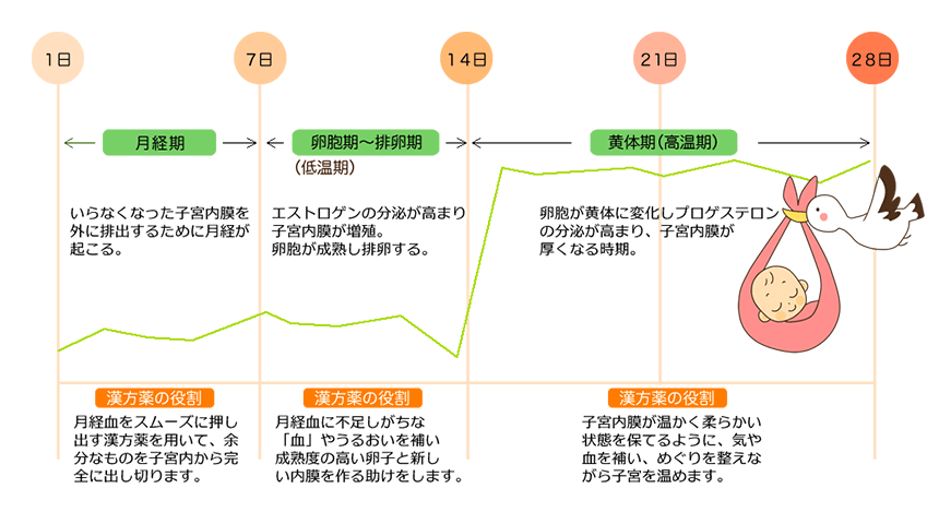 周期調節法